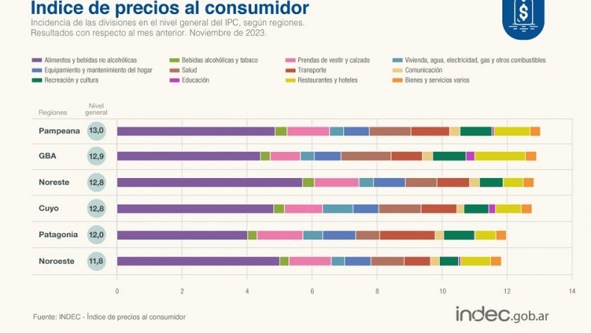 La inflación en noviembre fue del 12,8% y del 160% interanual