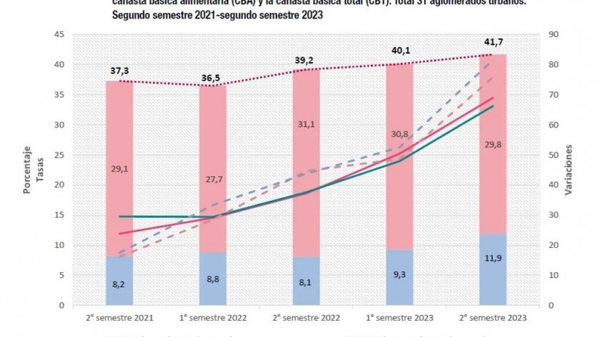 La pobreza en Argentina alcanzó el 41,7% en el segundo semestre de 2023