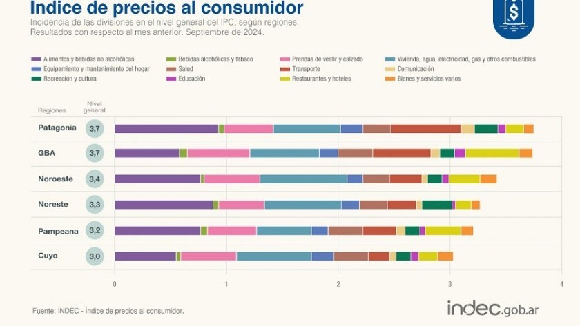 En septiembre una familia tipo necesitó $964.619 para no ser pobre