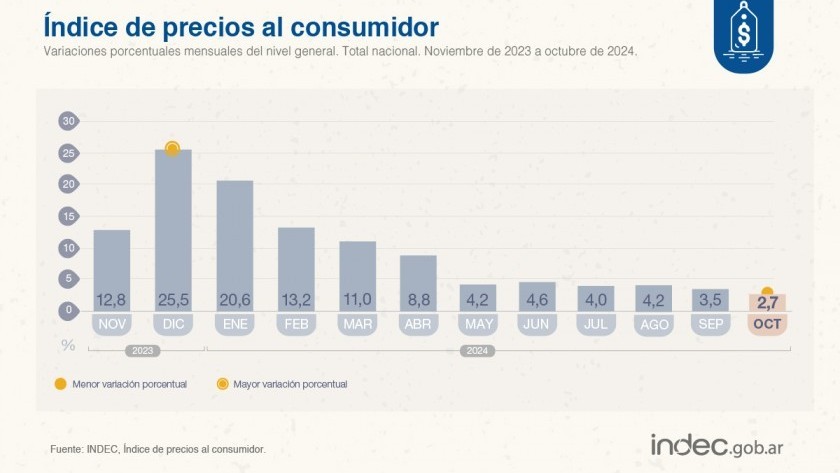 La inflación sigue en baja: En octubre fue de 2,7% según el INDEC