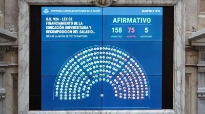 El oficialismo sufre derrota histórica en Diputados: oposición anula decretos clave