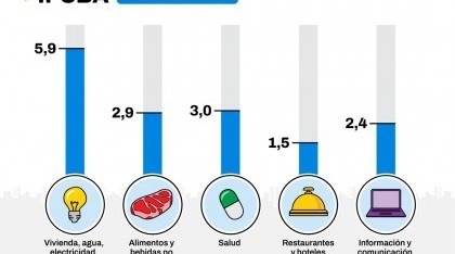 La inflación en la Ciudad de Buenos Aires fue de 2,6% en febrero