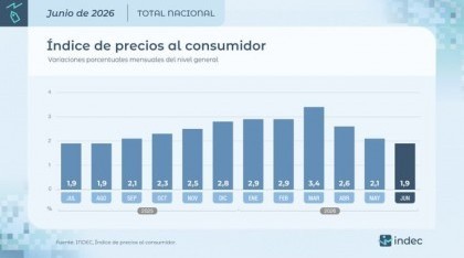 INDEC: La inflación de junio fue de 1,9% y acumuló el 16,8 en el primer semestre