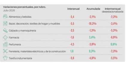 Según CAME: Las ventas minoristas pyme bajaron 3,8% interanual en julio