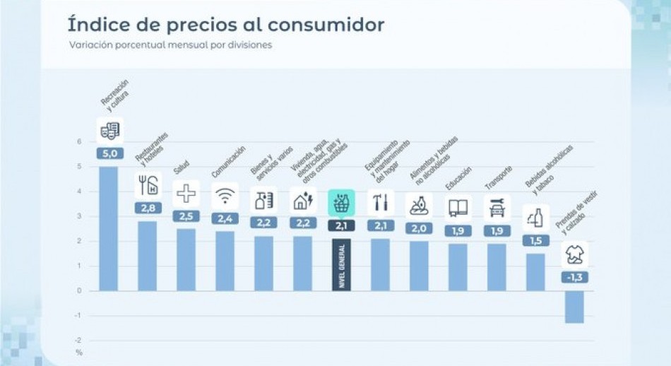 La inflación de julio escaló a 2,1% en julio, según el INDEC