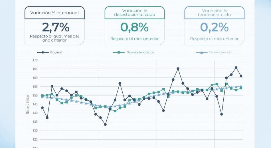 La actividad económica mejoró en junio, pero acumuló un retroceso en el segundo trimestre