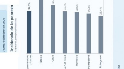 La pobreza subió a 32,3% en el primer semestre de 2026, según el INDEC