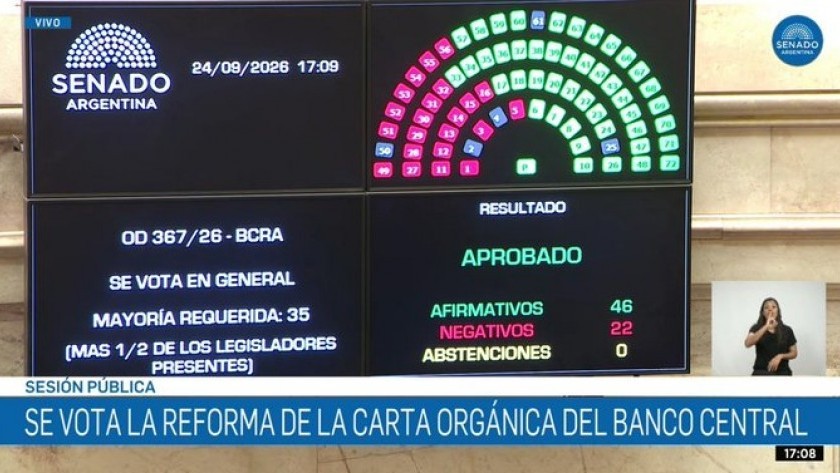 El Senado aprobó, por amplia mayoría, los cambios a la reforma de la Carta Orgánica del BCRA