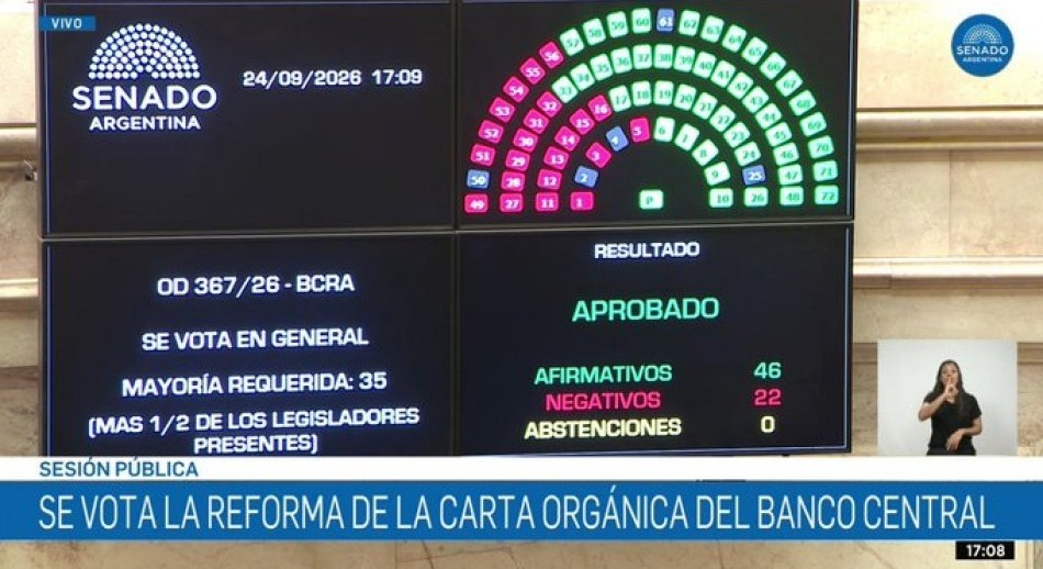 El Senado aprobó, por amplia mayoría, los cambios a la reforma de la Carta Orgánica del BCRA