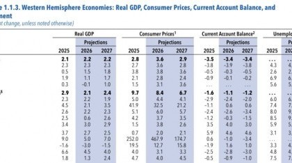 El FMI recortó las proyecciones de crecimiento para la Argentina este año y en 2027