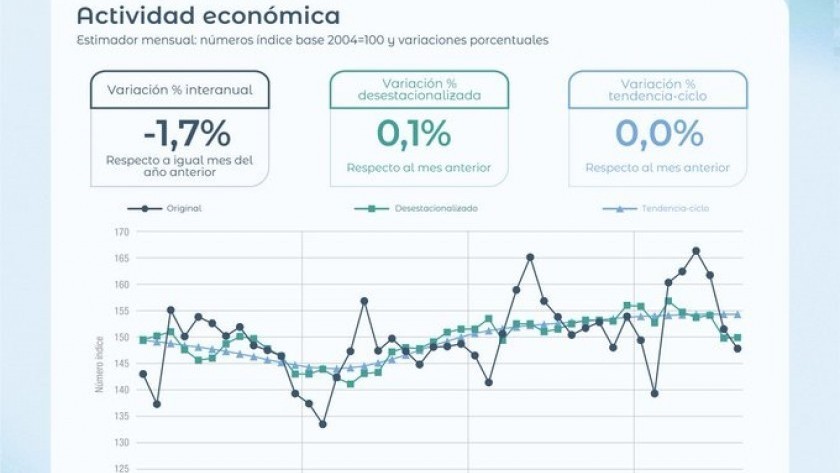 INDEC: La actividad económica cayó 1,7% interanual en agosto